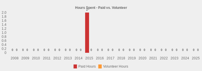 Hours Spent - Paid vs. Volunteer (Paid Hours:2008=0,2009=0,2010=0,2011=0,2012=0,2013=0,2014=0,2015=2,2016=0,2017=0,2018=0,2019=0,2020=0,2021=0,2022=0,2023=0,2024=0,2025=0|Volunteer Hours:2008=0,2009=0,2010=0,2011=0,2012=0,2013=0,2014=0,2015=0,2016=0,2017=0,2018=0,2019=0,2020=0,2021=0,2022=0,2023=0,2024=0,2025=0|)